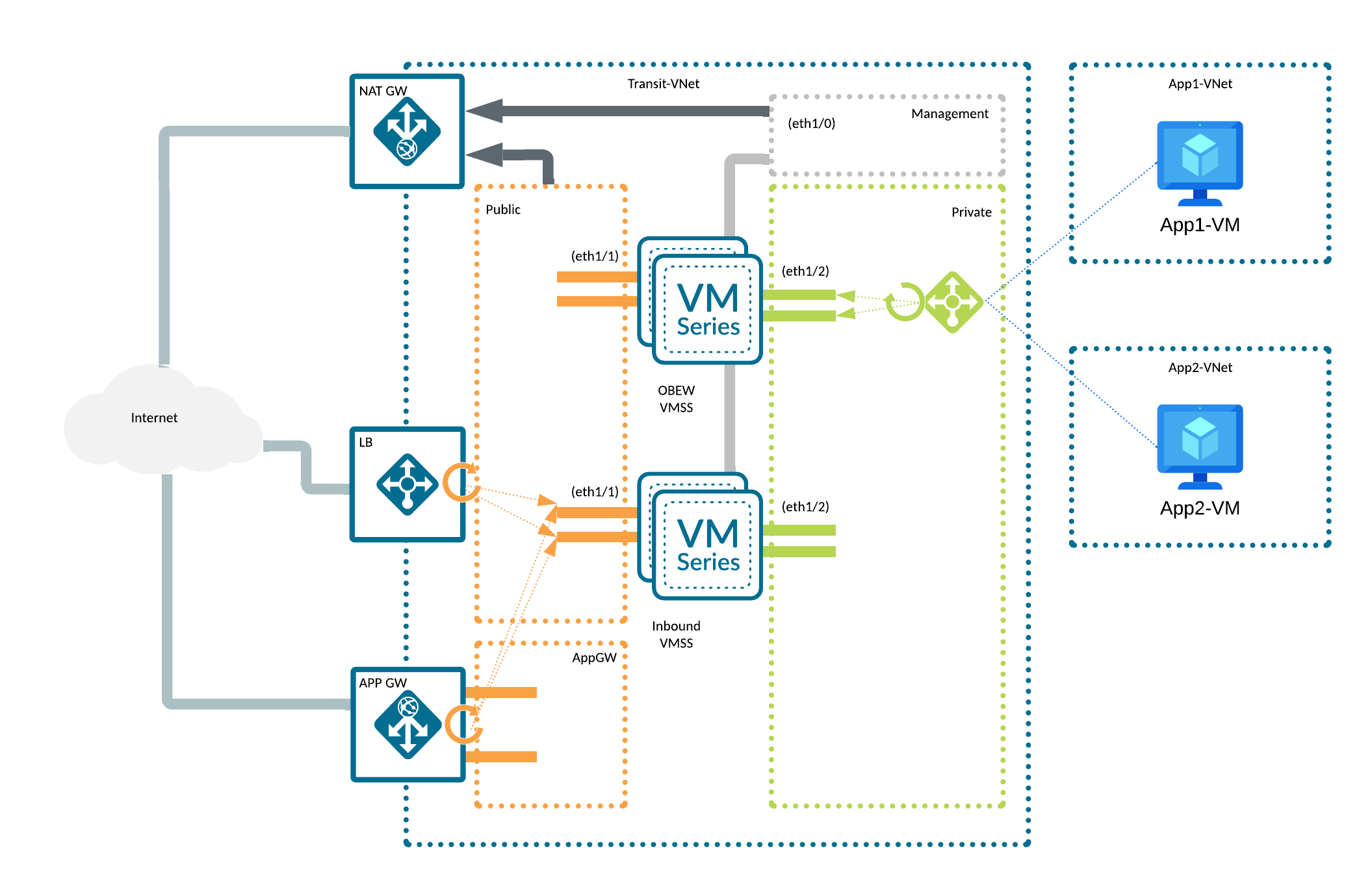 Detailed Topology Diagram